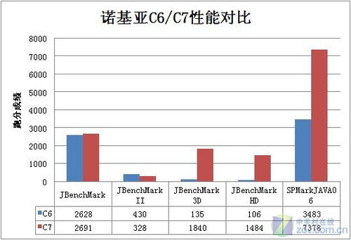 塞班3真正開山之作 諾基亞C7-00獨(dú)家首測 