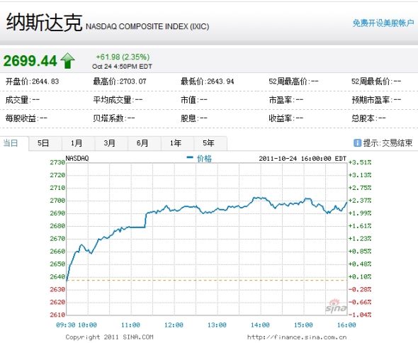 納斯達克綜合指數(shù)周一上漲2.35%。