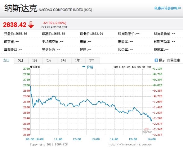 納斯達(dá)克綜合指數(shù)周二下跌2.26%。