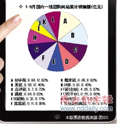 團購網(wǎng)站掀起轉型潮拉手網(wǎng)有意試水商城模式