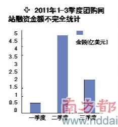 團購網(wǎng)站掀起轉型潮拉手網(wǎng)有意試水商城模式